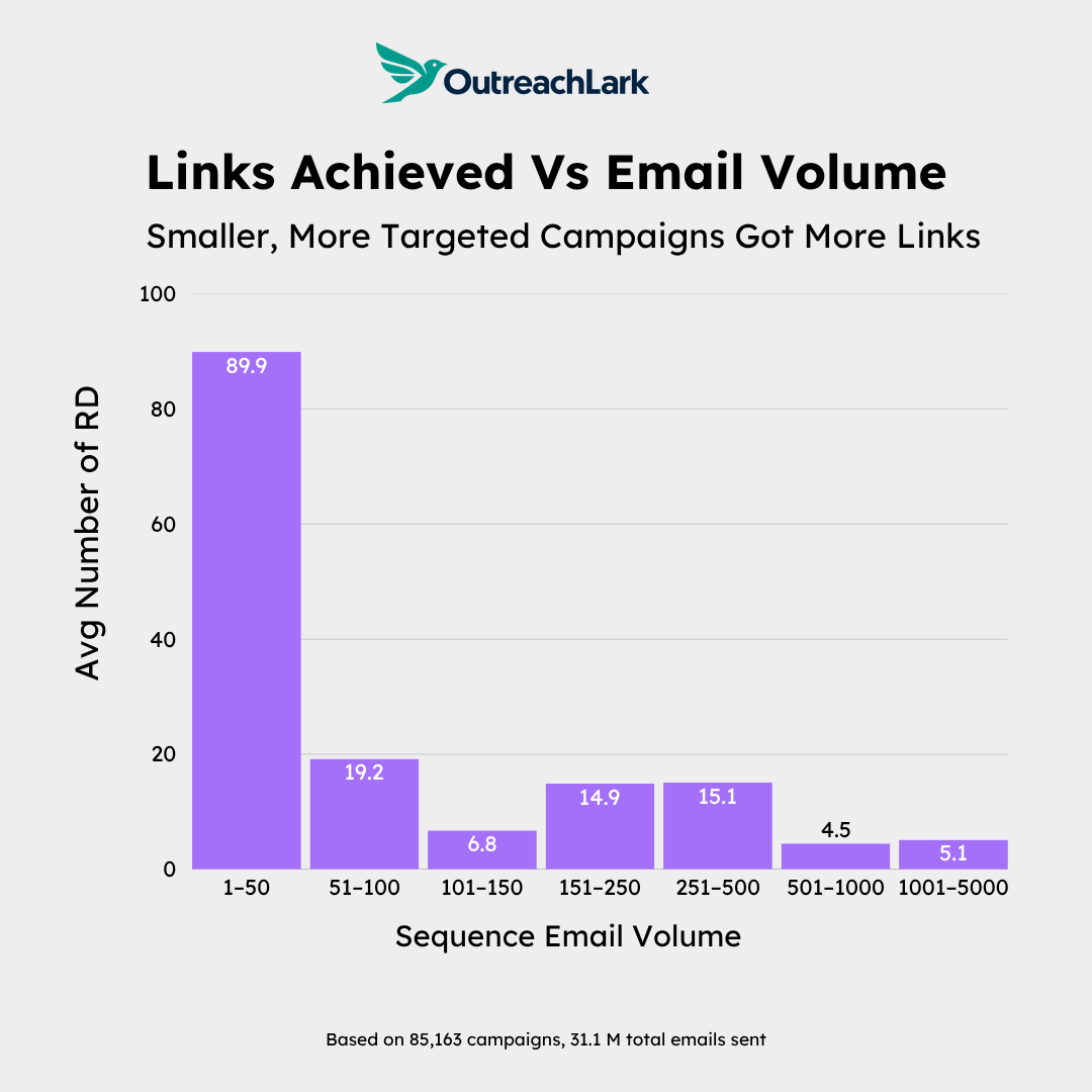 smaller, more targeted campaigns get more links