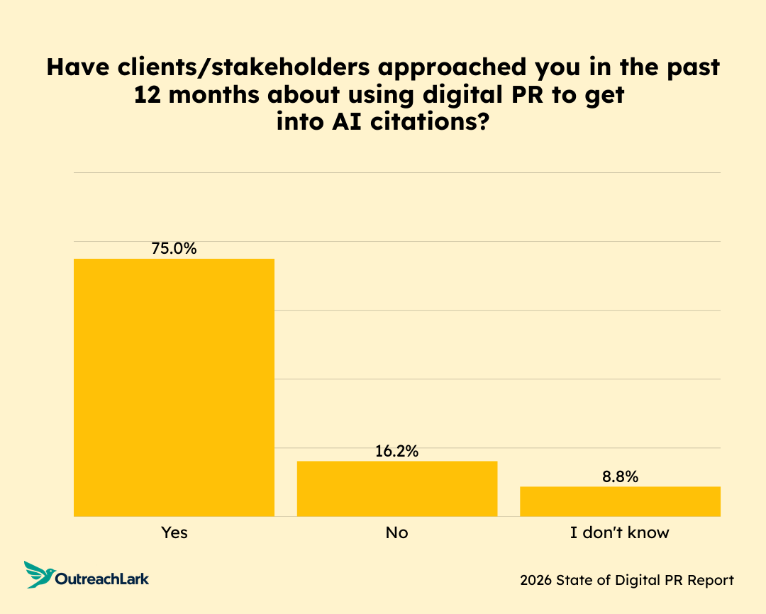 Bar chart titled ‘How often do you use AI for ideation or campaign brainstorming?’ Responses show most respondents using AI sometimes or often, with fewer selecting always or never.