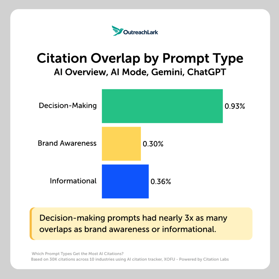 citation overlap prompt type citation overlap by prompt type sees decision-making (bottom funnel queries) have the most overlap