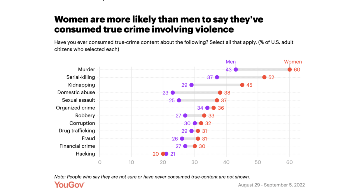 women are more likely than men to say they've consumed true crime