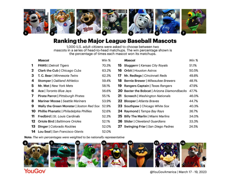 ranking the major league baseball mascots