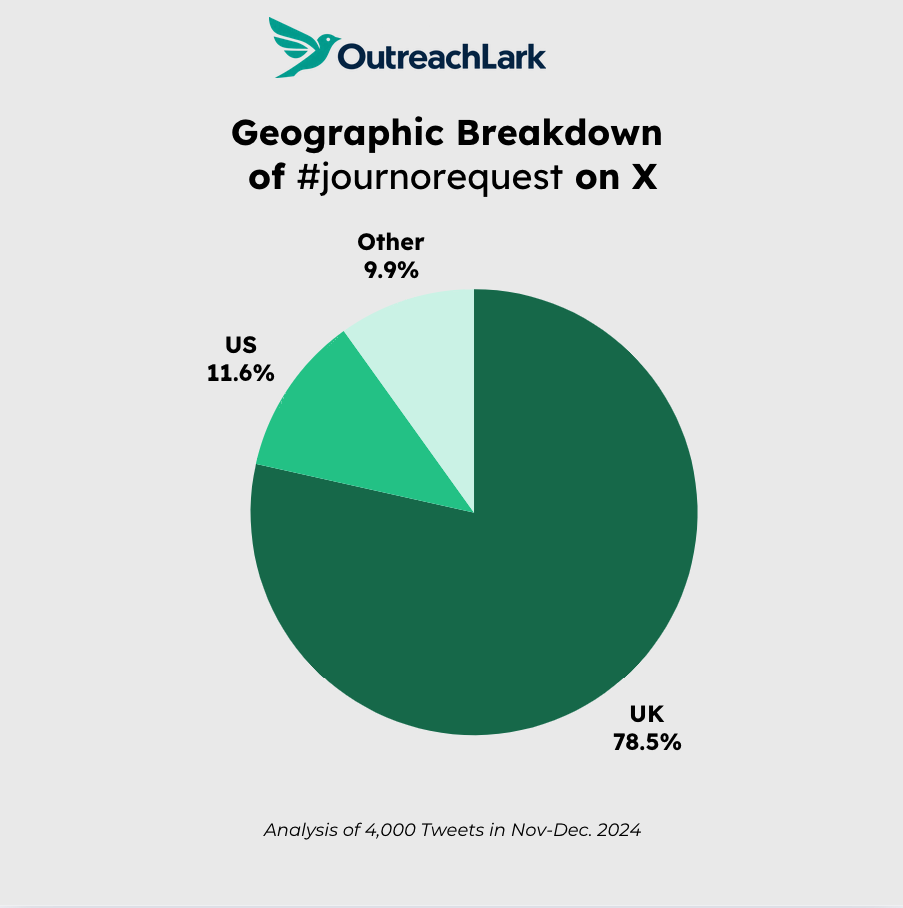 geographic breakdown of journorequest of X