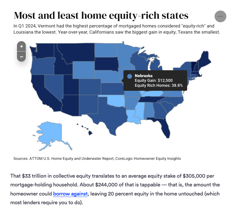 most and least home equity
