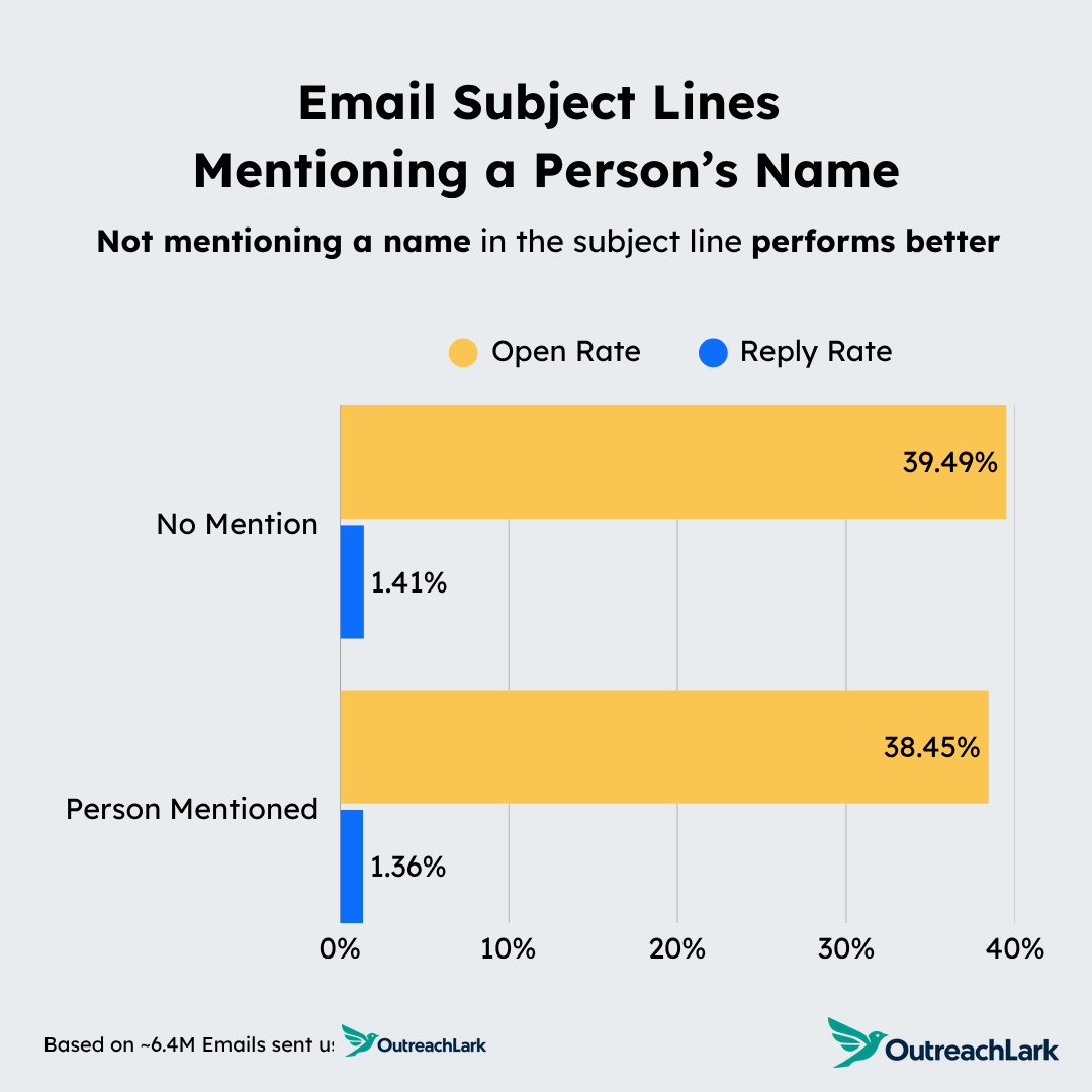 email subject lines mentioning a person's name - not mentioning the name performs better