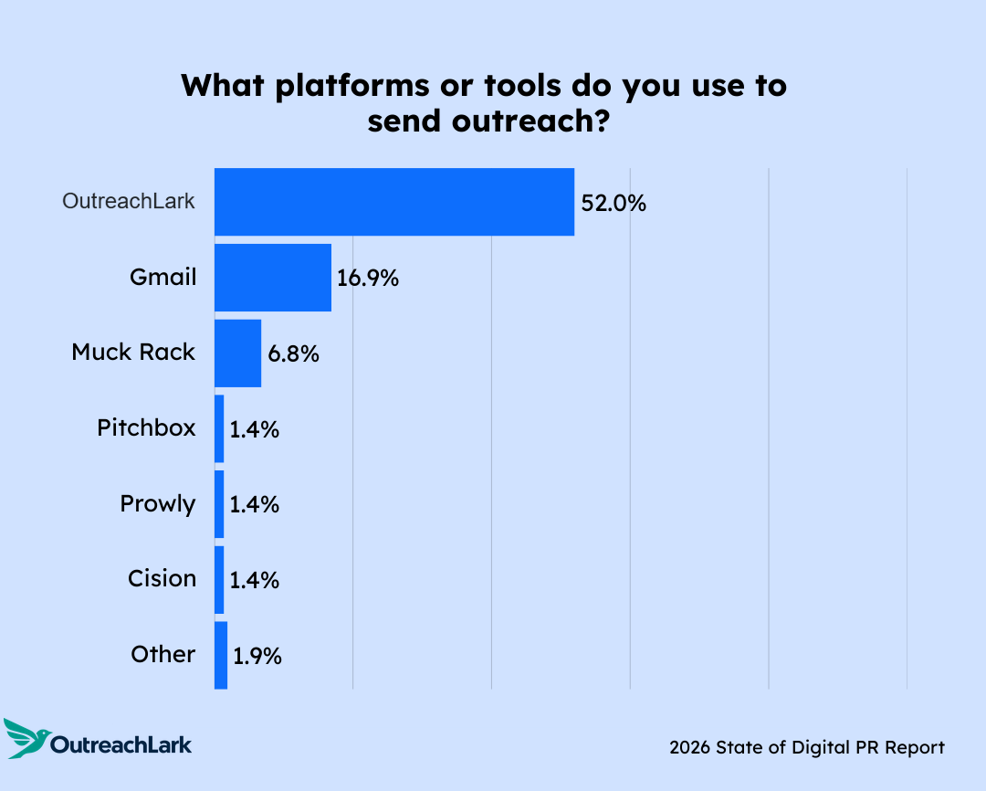 Chart showing platforms used for sending outreach emails in 2026.