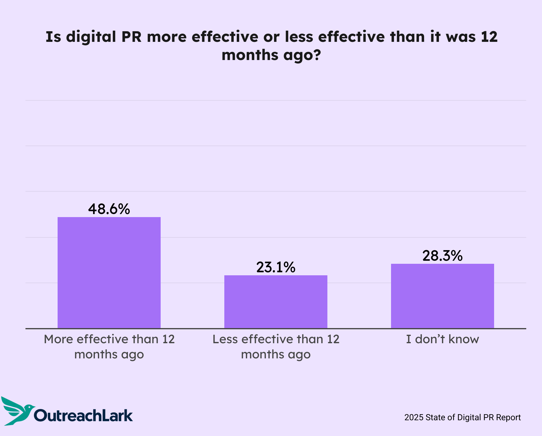 is digital pr more effective than it was 12 months ago?