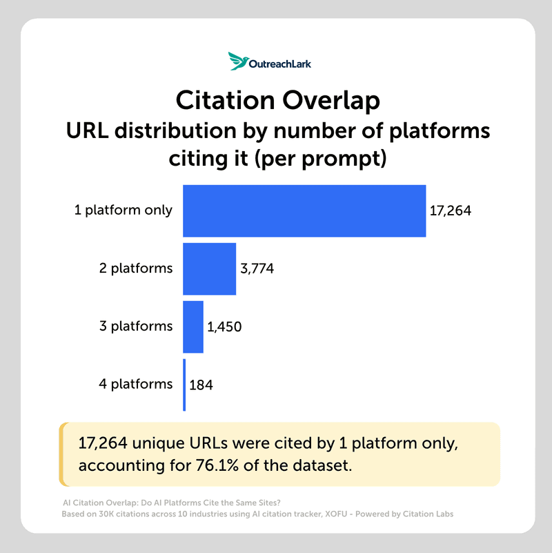 citation overlap - url distribution by numbers of platforms citing it (per prompt)