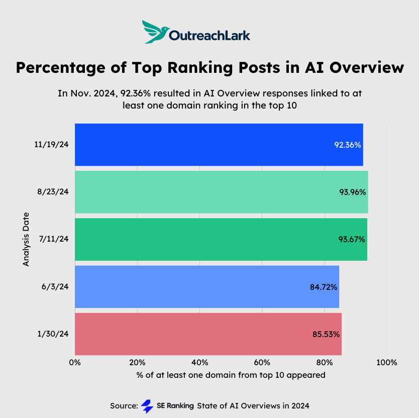 Percentage of Top ranking posts in AI Overview
