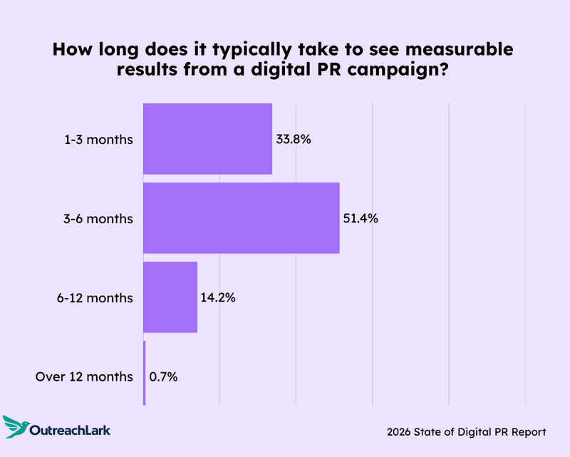 how long does it typically take to see measurable results from a digital pr campaign