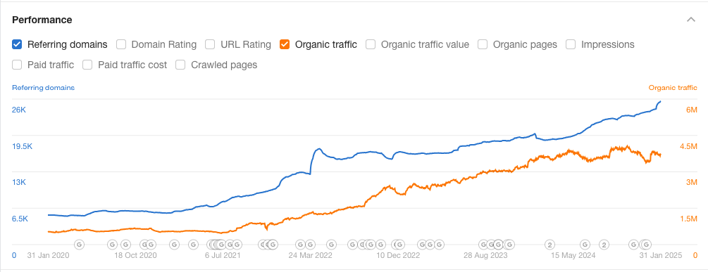 links and organic traffic moving together
