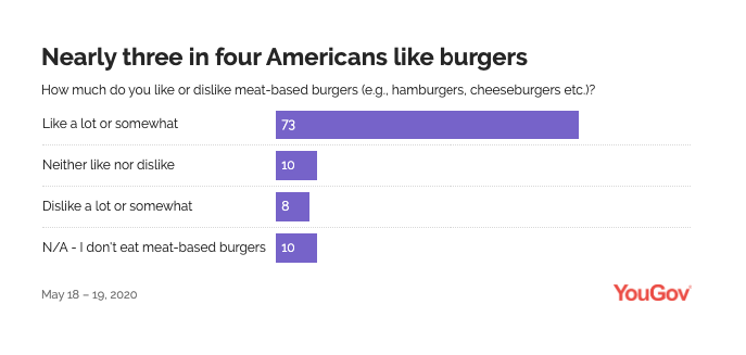 nearly three in four americans like burger
