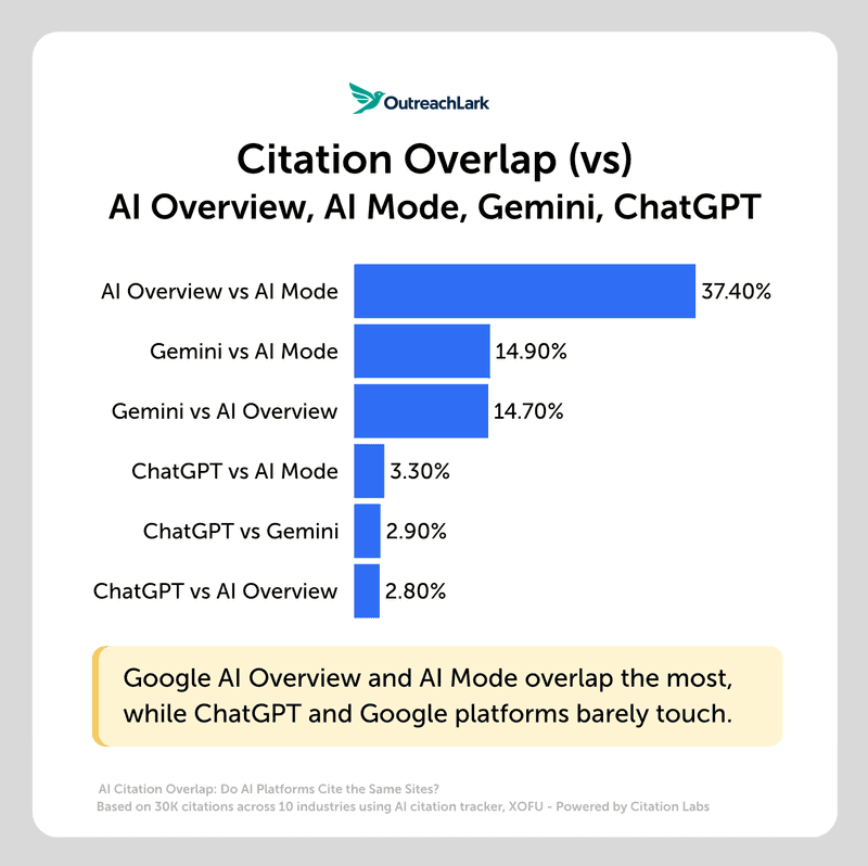 citation overlap vs