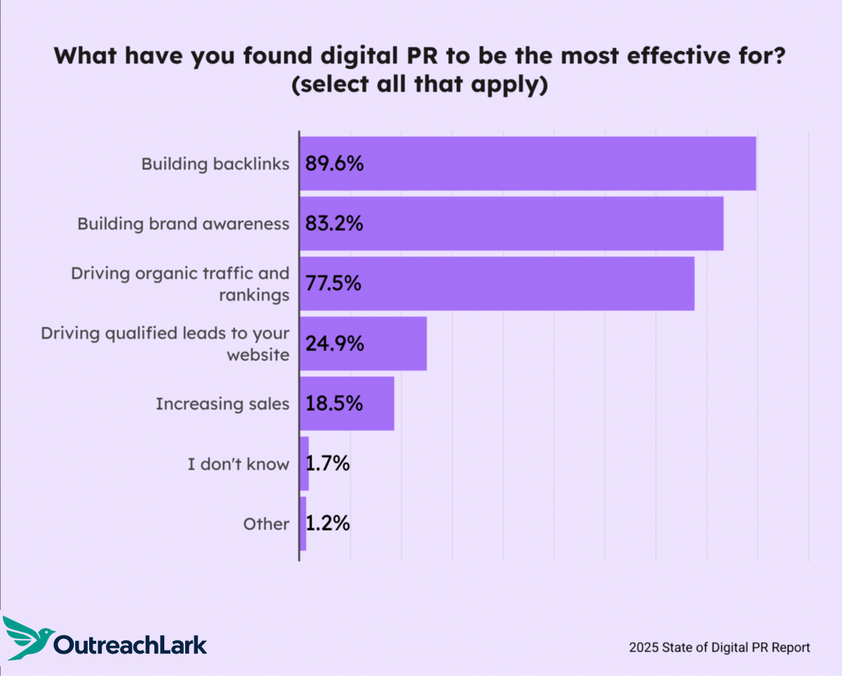 what have you found digital pr to be most effective for?