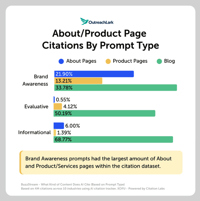 about/product page citations by prompt type sees about pages cited in brand awareness queries