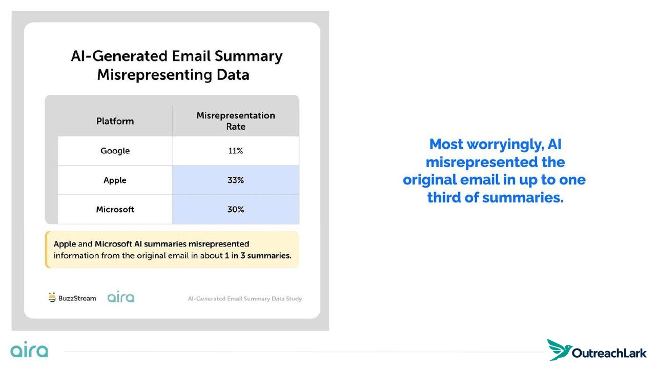 AI misrepresented the original email in up to a third of summaries