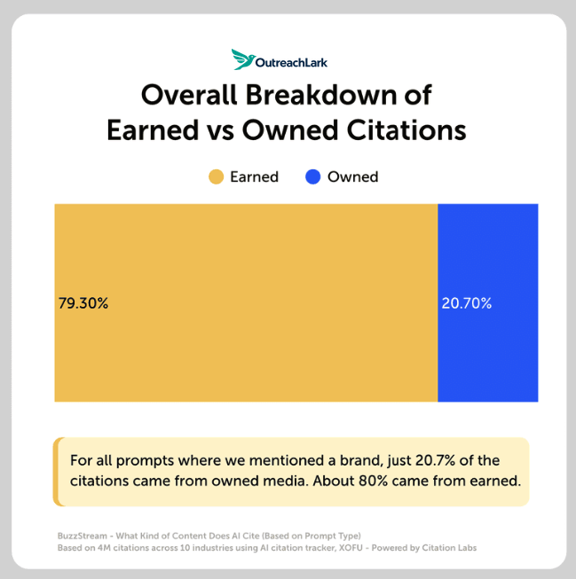 earned media vs owned overall breakdown of earned vs owned citations sees mainly earned