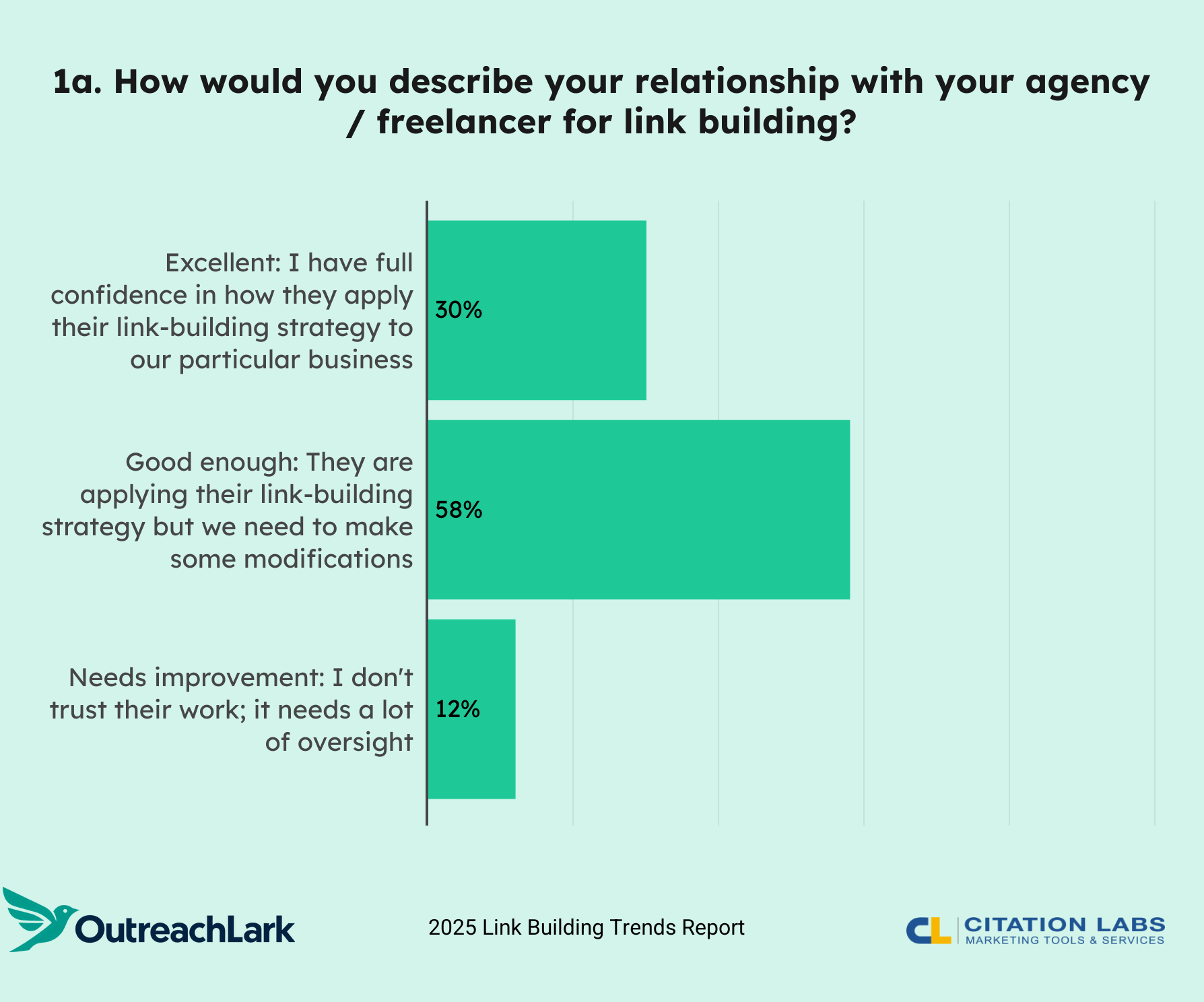 how would you describe your relationship with your agency?