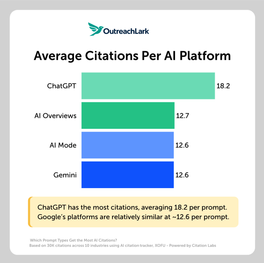 citations per platform average citations per ai platform sees chatgpt as the most