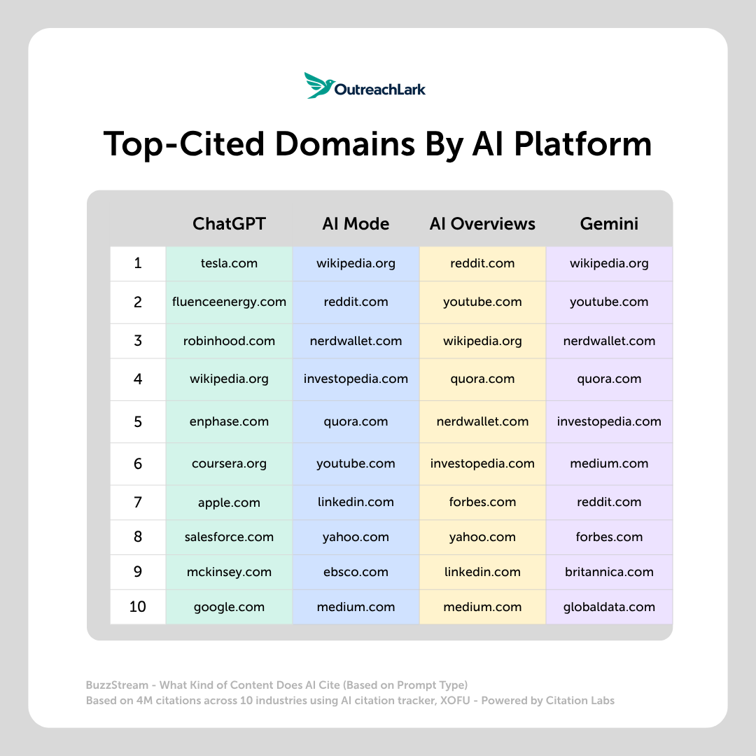 top cited domains by ai platform