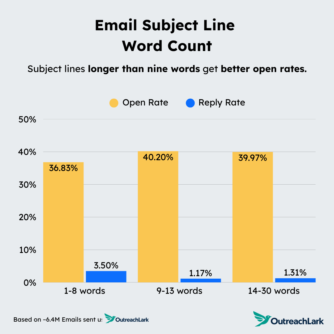email subject line word count - subject lines longer than nine words get better open rates