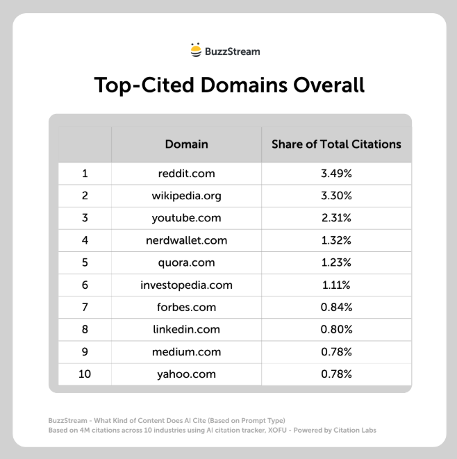 top cited domains top cited domains overall are reddit and wikipedia