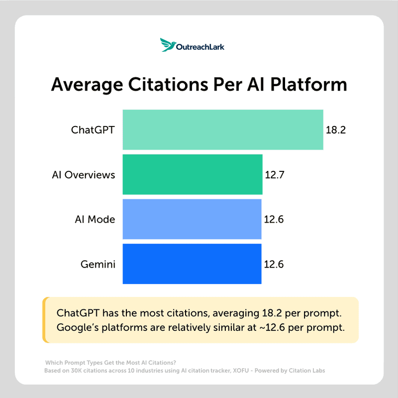 average citations per ai platform