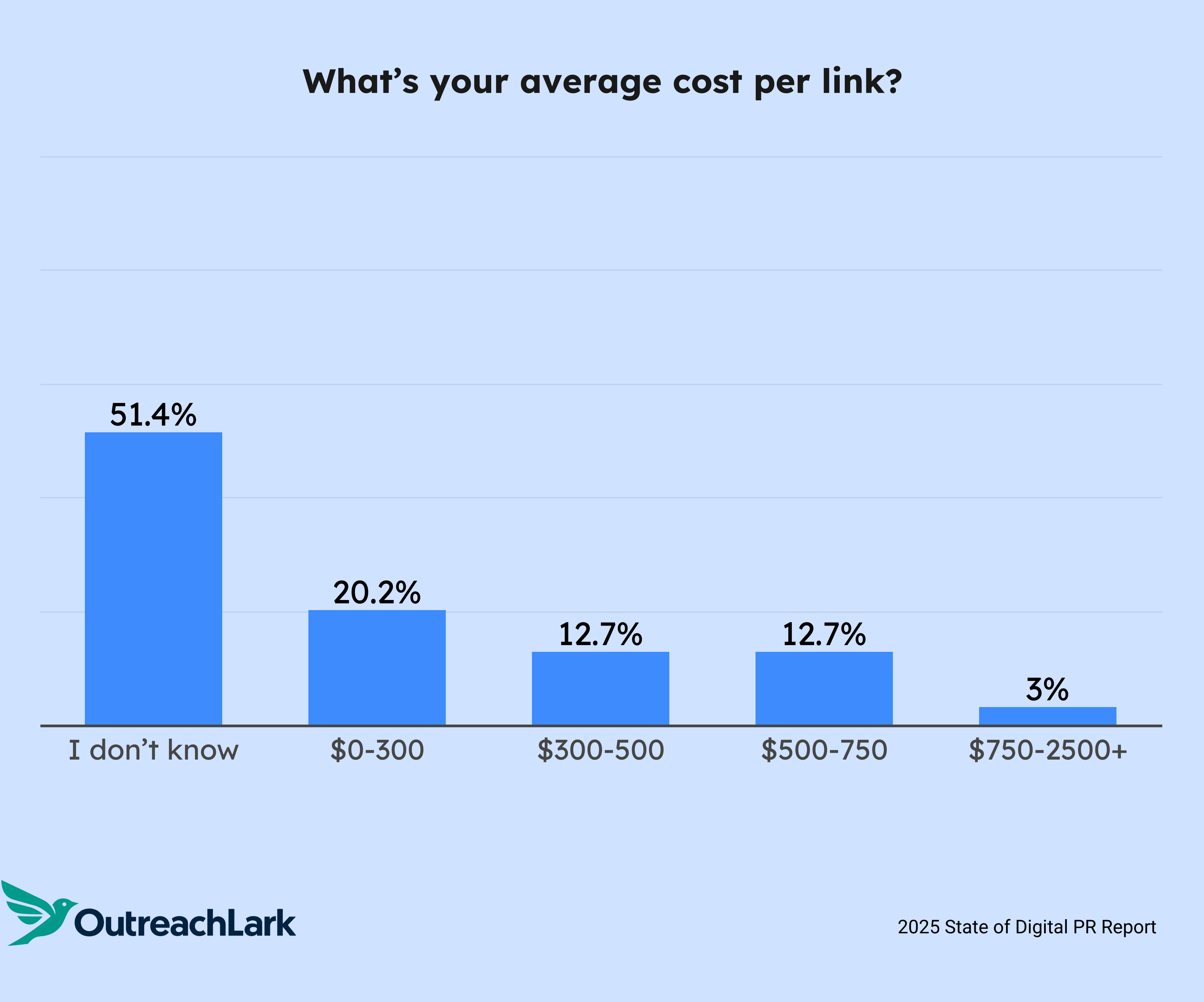 cost per link