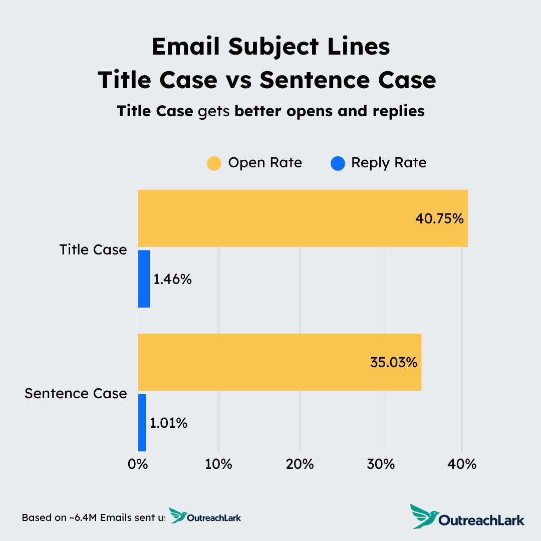 email subject line title case vs sentence case
