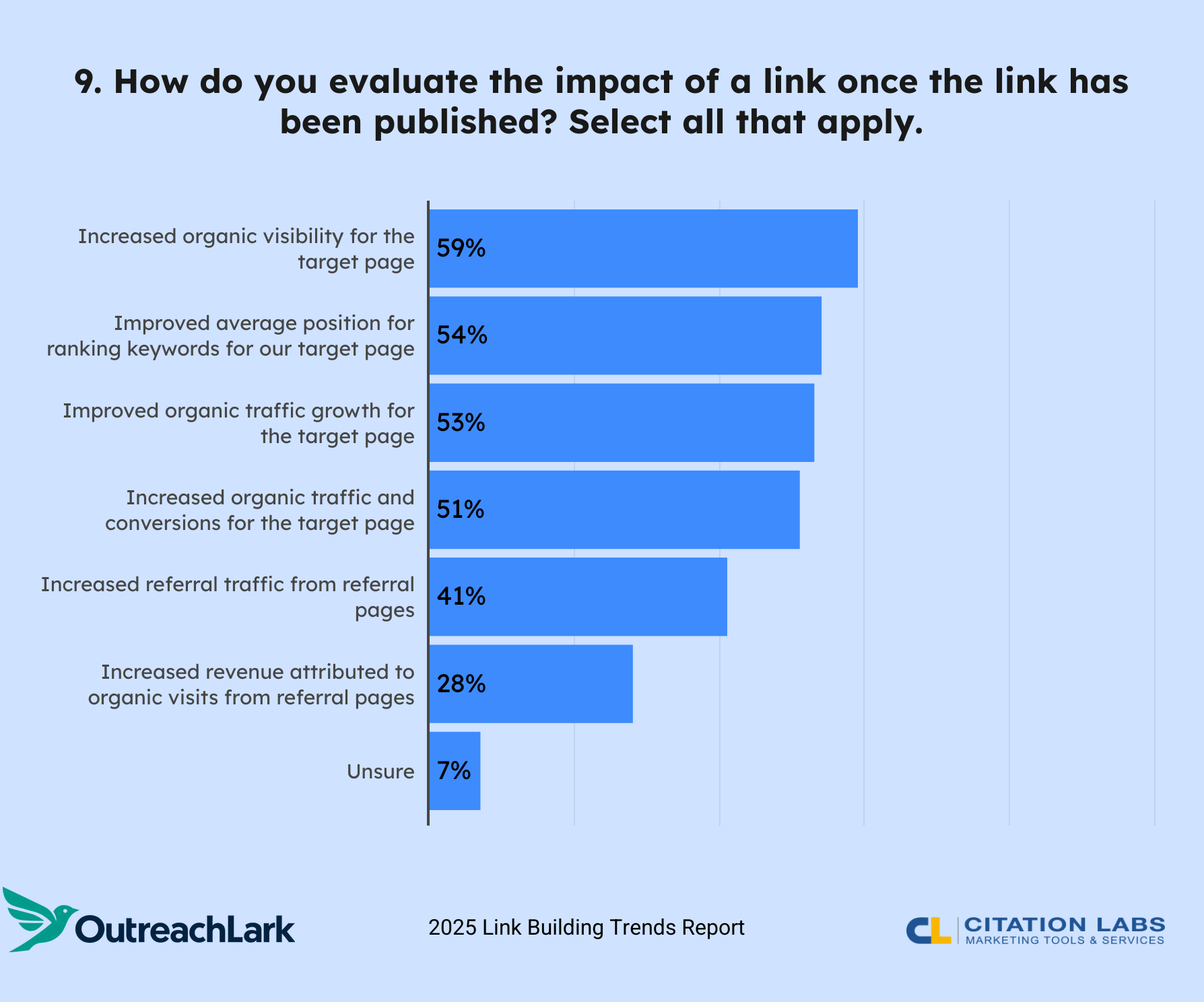 9. How do you evaluate the impact of a link once the link has been published? Select all that apply.