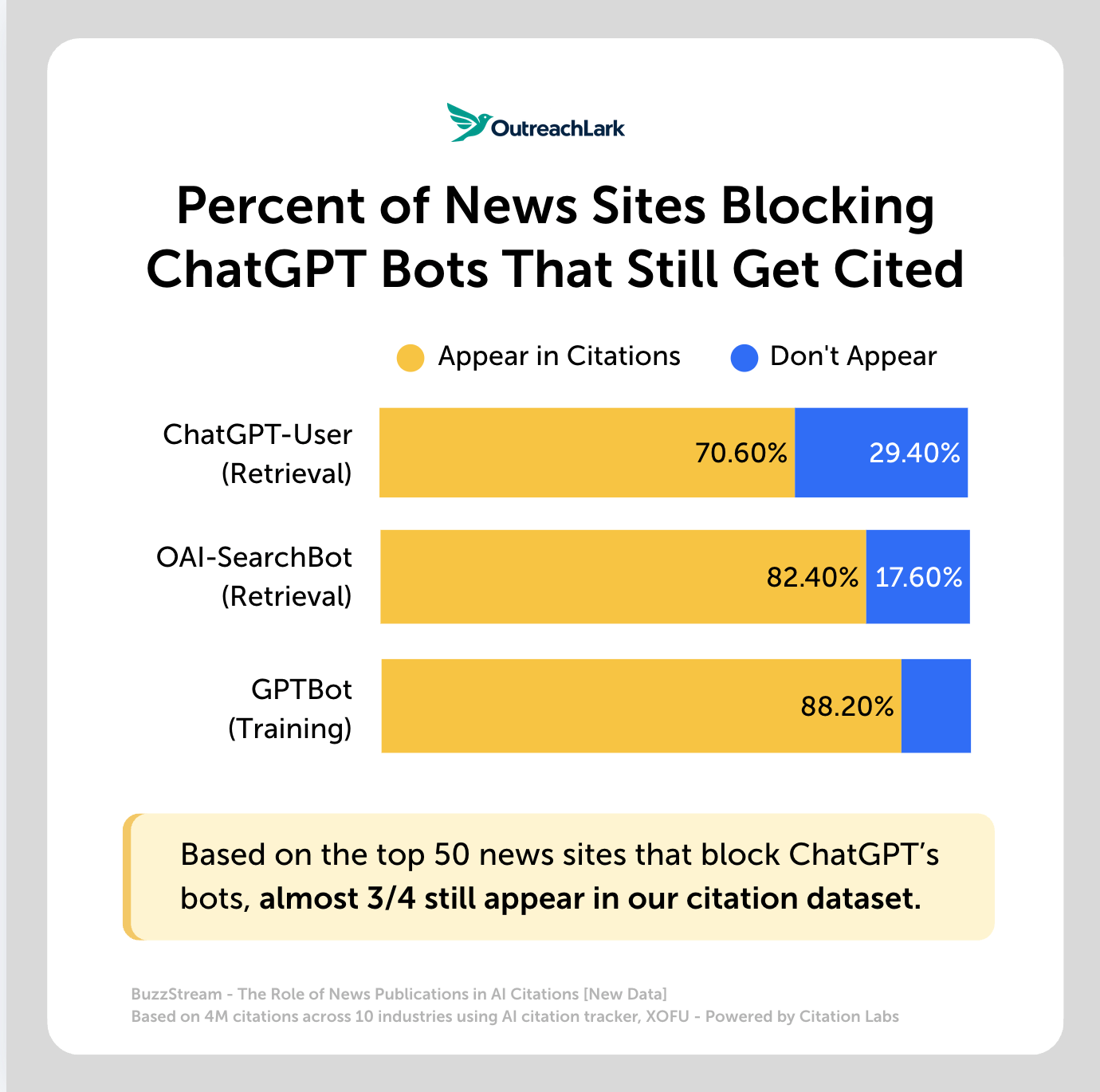 blocking chatgpt bots percent of news sites blocking chatgpt bots that still get cited