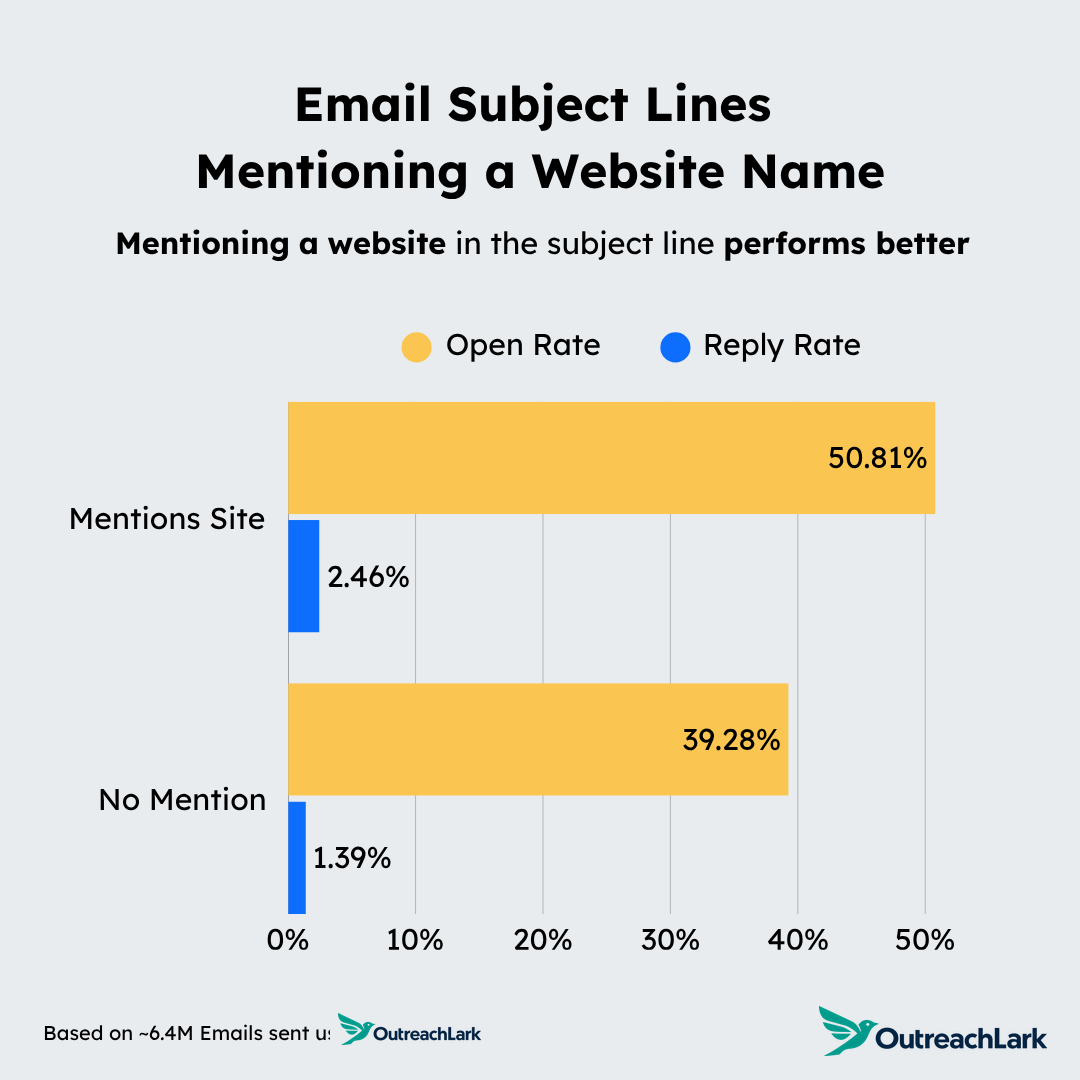 email subject lines mentioning a website name - mentioning a website in the subject line performs better