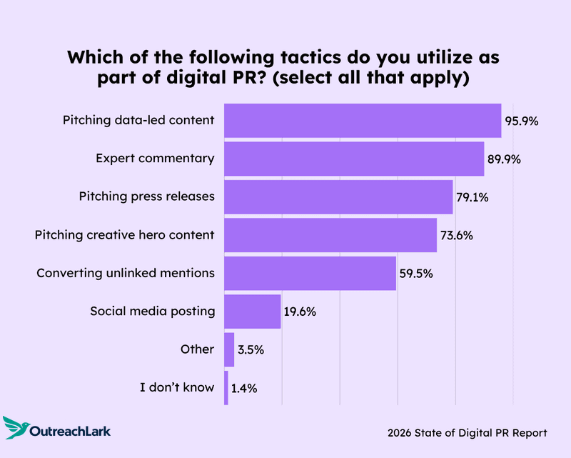 which of the following tactics do you utlize as part of digital PR