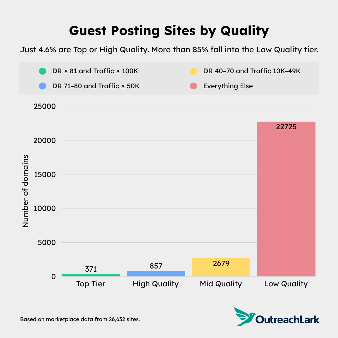 guest posting sites by quality