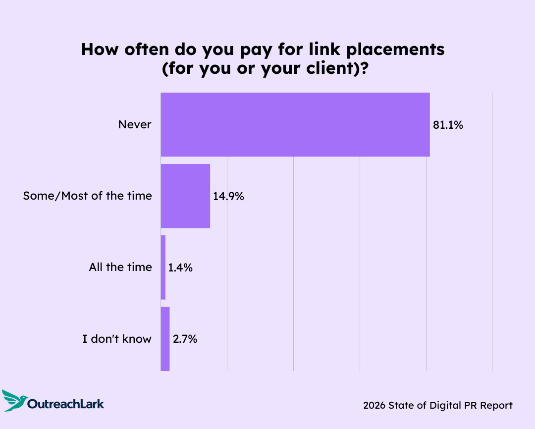 Chart showing whether digital PR practitioners buy links.
