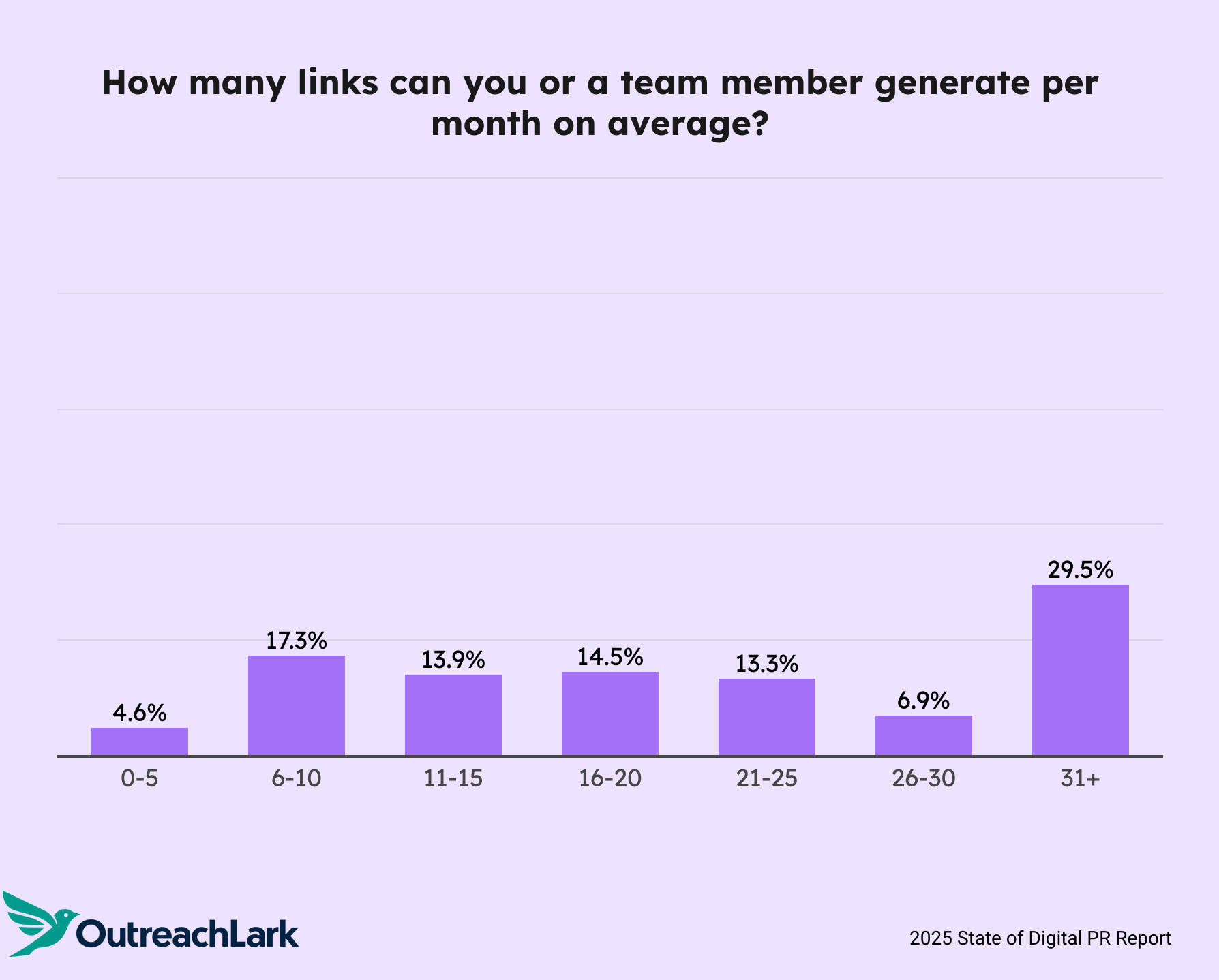 How many links can you or a team member generate