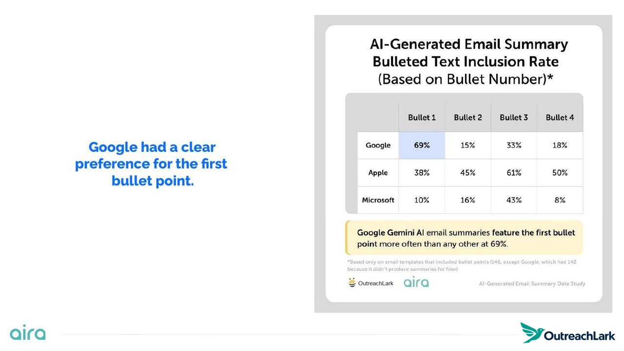 Google had a clear preference for the first bullet point