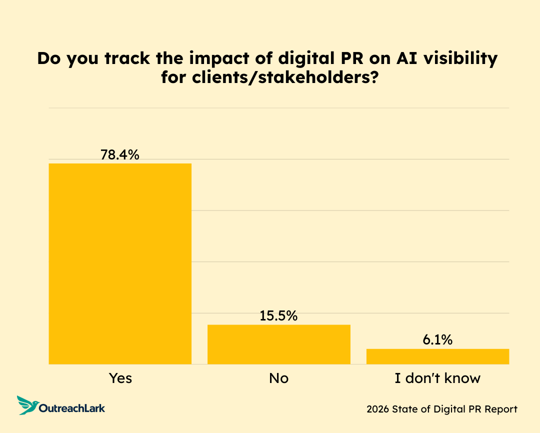 Bar chart titled ‘Do you track the impact of digital PR on AI visibility for clients or stakeholders?’ The chart shows responses across Yes, No, and I don’t know, indicating many respondents are not yet tracking AI visibility impact.