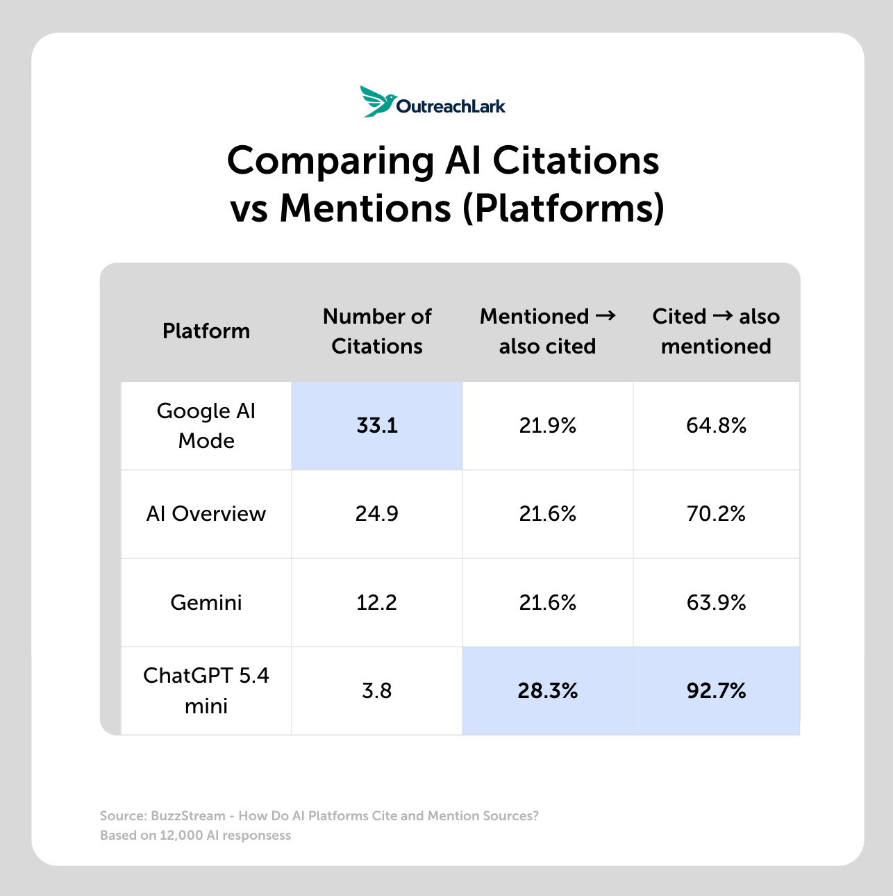 platform citations vs mentions google ai mode has the larges number of citations but chatgpt 5.4 mini mentions the most when citing
