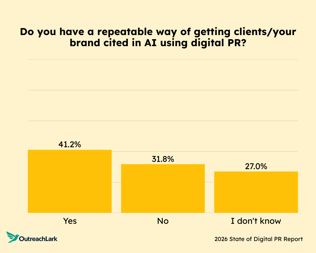 Bar chart asking whether respondents believe digital PR will change substantially in the next 12 months. The majority expect change, with fewer expecting stability.