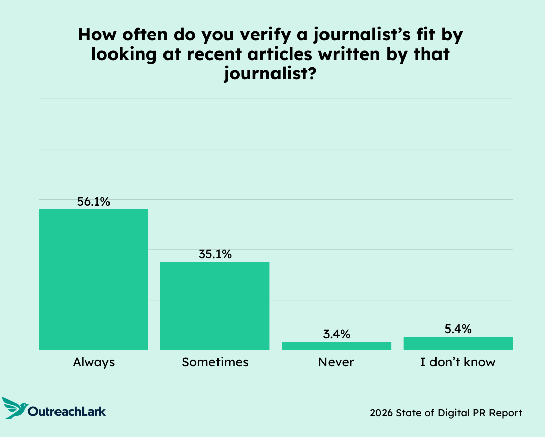 Chart showing verification of journalist fit by reviewing recent articles.
