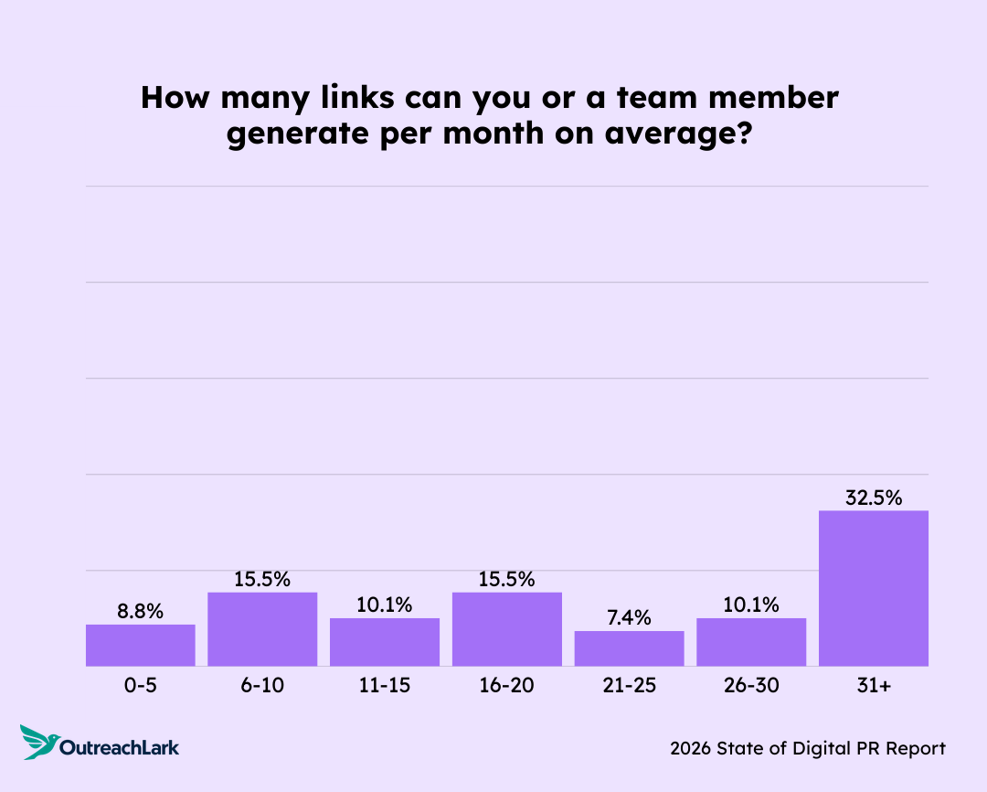 Chart showing links generated per team member.