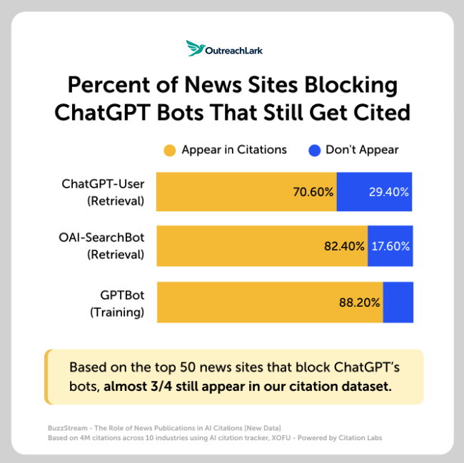 chatgpt blocking percent of chatgpt getting blocked