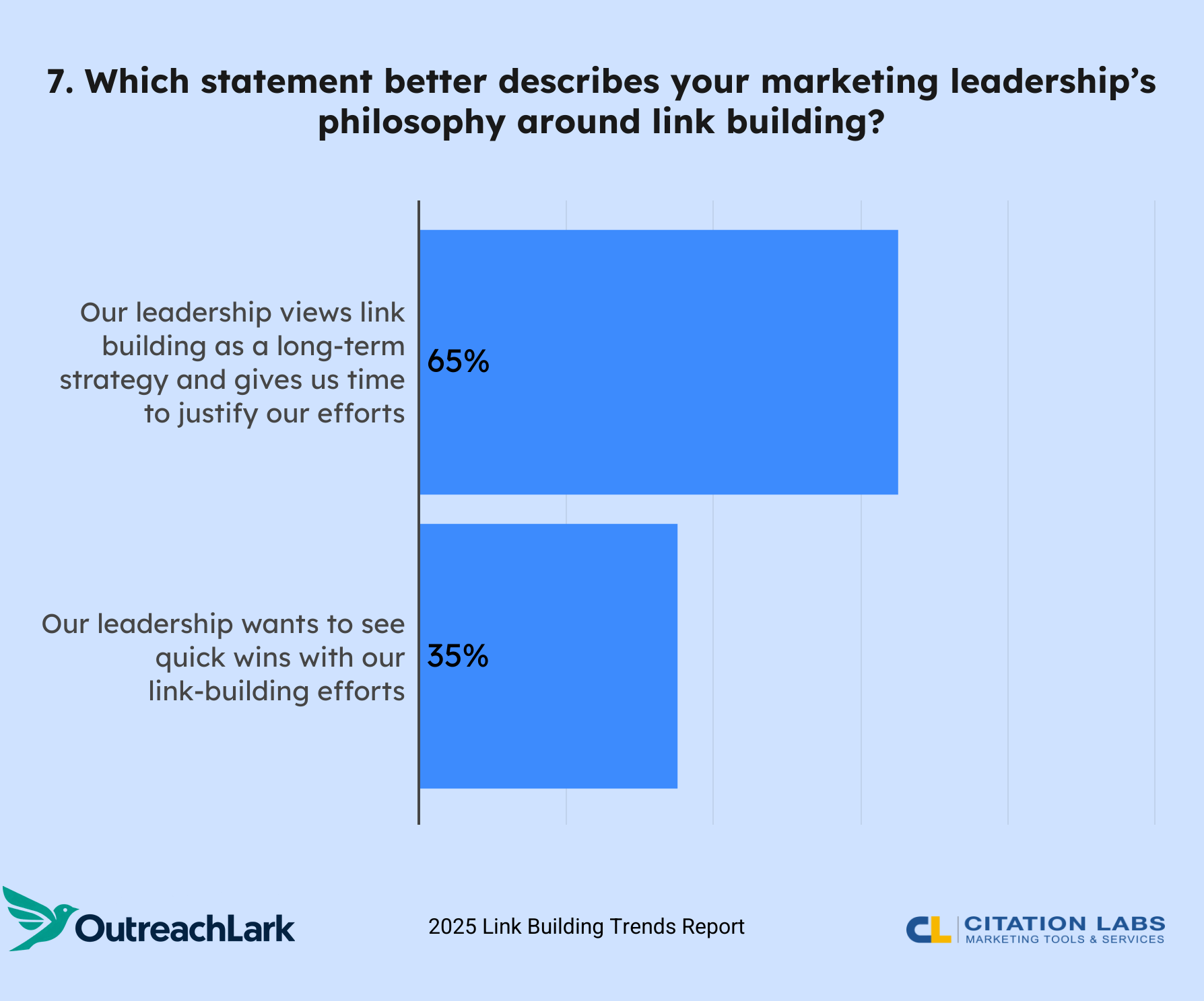 7. Which statement better describes your marketing leadership’s philosophy around link building?