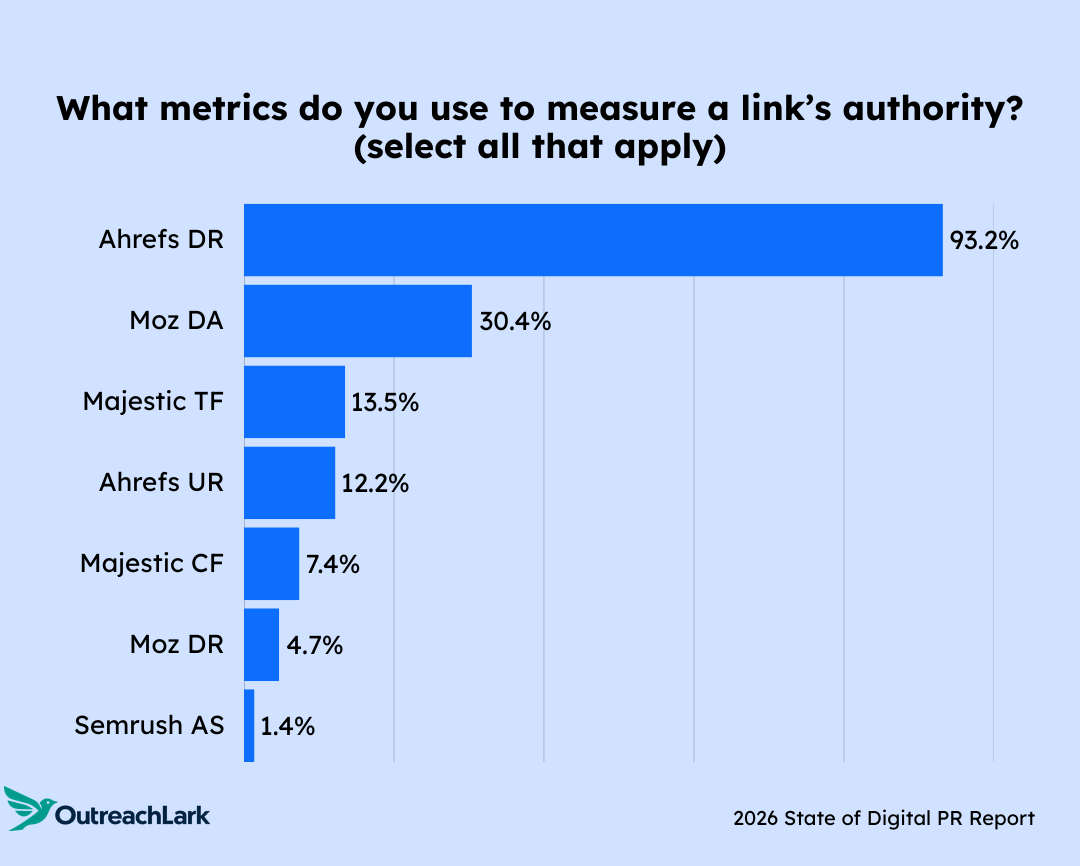 Chart showing metrics used to measure link authority.
