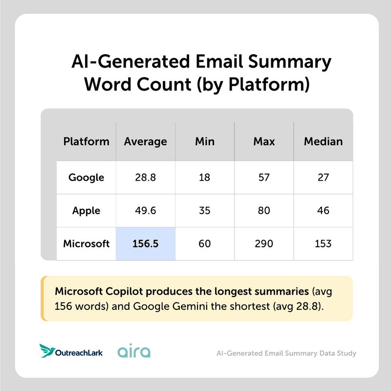 ai generated email summary word count by platform