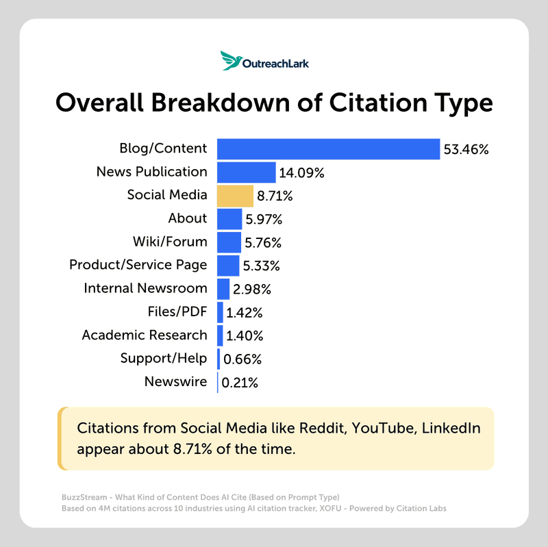 overall breakdown of citation type - social focus