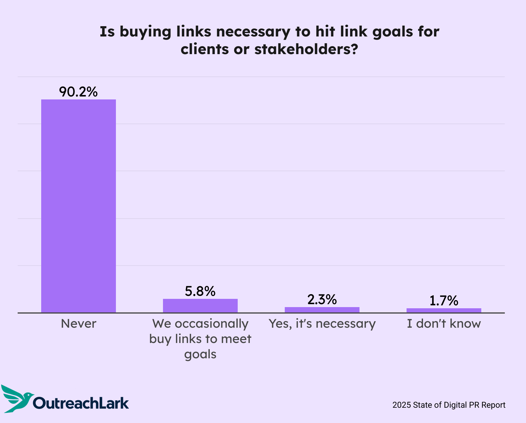 is buying links necessary to hit link goals for clients?