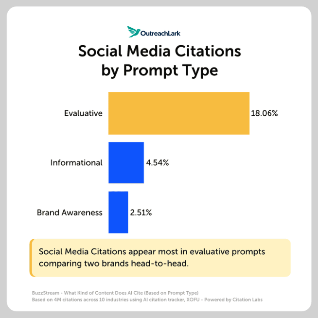 social media citations prompt social media citations by prompt type are mainly evaluative/decision-making bottom funnel queries