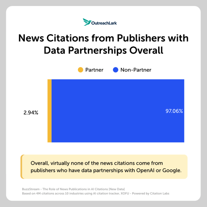 news citations data partnerships news citations from publishers with data partnerships overall