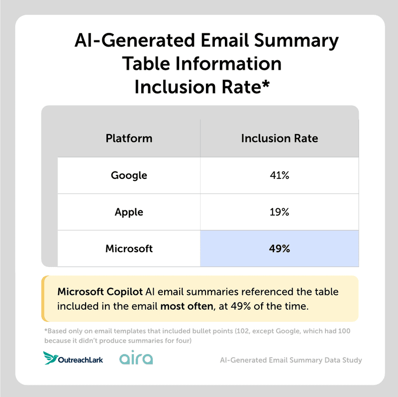 ai generated email summary table information inclusion rate